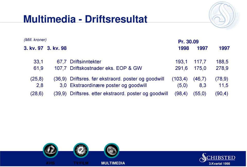 EOP & GW 291,6 175,0 278,9 (25,8) (36,9) Driftsres. før ekstraord.