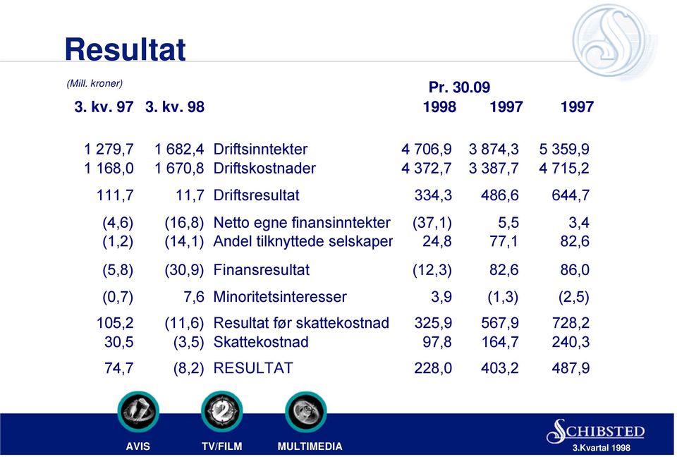 Driftsresultat 334,3 486,6 644,7 (4,6) (16,8) Netto egne finansinntekter (37,1) 5,5 3,4 (1,2) (14,1) Andel tilknyttede selskaper 24,8 77,1