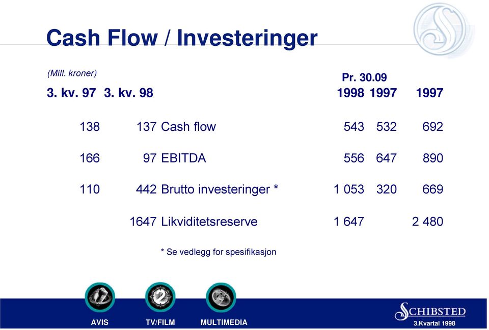 EBITDA 556 647 890 110 442 Brutto investeringer * 1 053 320 669