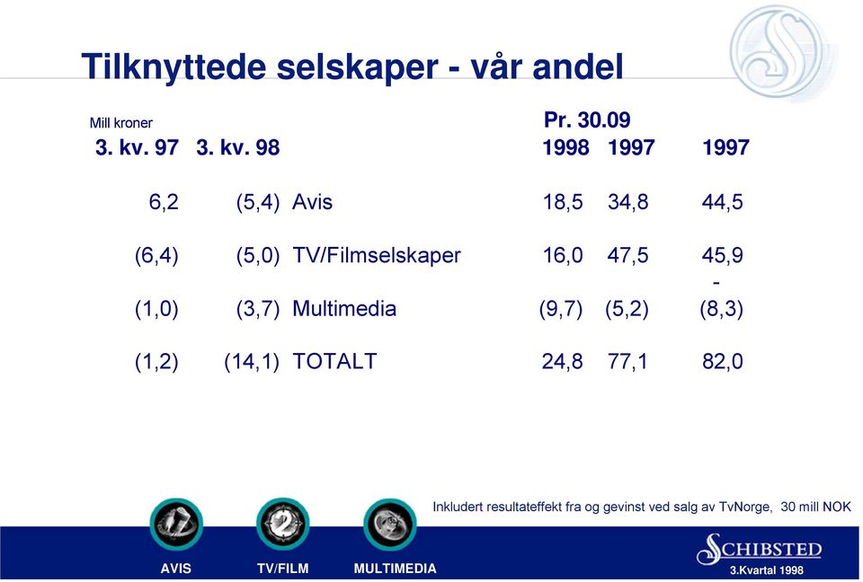 98 1998 1997 1997 Mill kroner 6,2 (5,4) Avis 18,5 34,8 44,5 (6,4) (5,0)