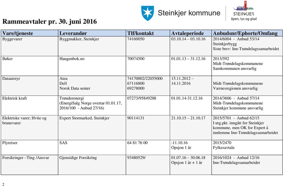 800 69278000 15.11.2012 14.11.2016 Midt-Trøndelagskommunene Elektrisk kraft Trønderenergi (EnergiSalg Norge overtar 01.01.17, 2016/100 - Anbud 27/16) 07273/95849288 01.01.14-31.12.16 2014/3606 - Anbud 57/14 Midt-Trøndelagskommunene ansvarlig Elektriske varer; Hvite og brunevarer Expert Stormarked, Steinkjer 90114131 21.