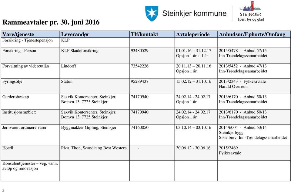 16 2013/2343 - Fylkesavtale Harald Overrein Garderobeskap Saxvik Kontorsenter, Steinkjer, Bomvn 13, 7725 Steinkjer. 74170940 24.02.