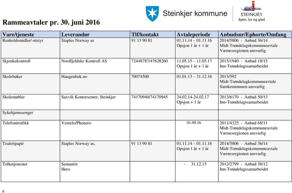 16 2013/592 Midt-Trøndelagkommuneavtale Samkommunen ansvarlig Skolemøbler Saxvik Kontorsenter, Steinkjer 74170940/74170945 24.02.