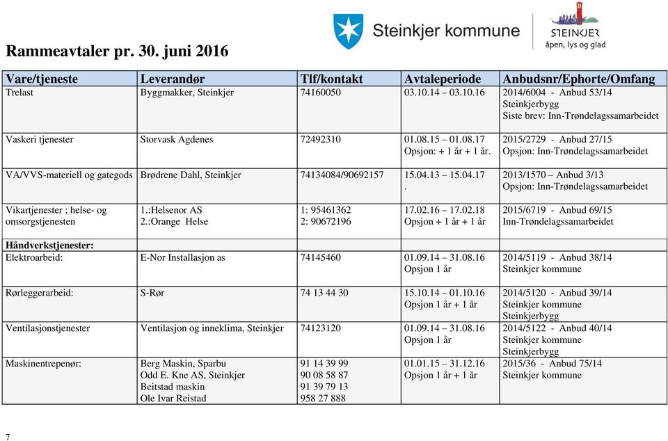 :Helsenor AS 2.:Orange Helse 1: 95461362 2: 90672196 17.02.16 17.02.18 Opsjon + 1 år + 1 år 2015/6719 - Anbud 69/15 Håndverkstjenester: Elektroarbeid: E-Nor Installasjon as 74145460 01.09.14 31.08.