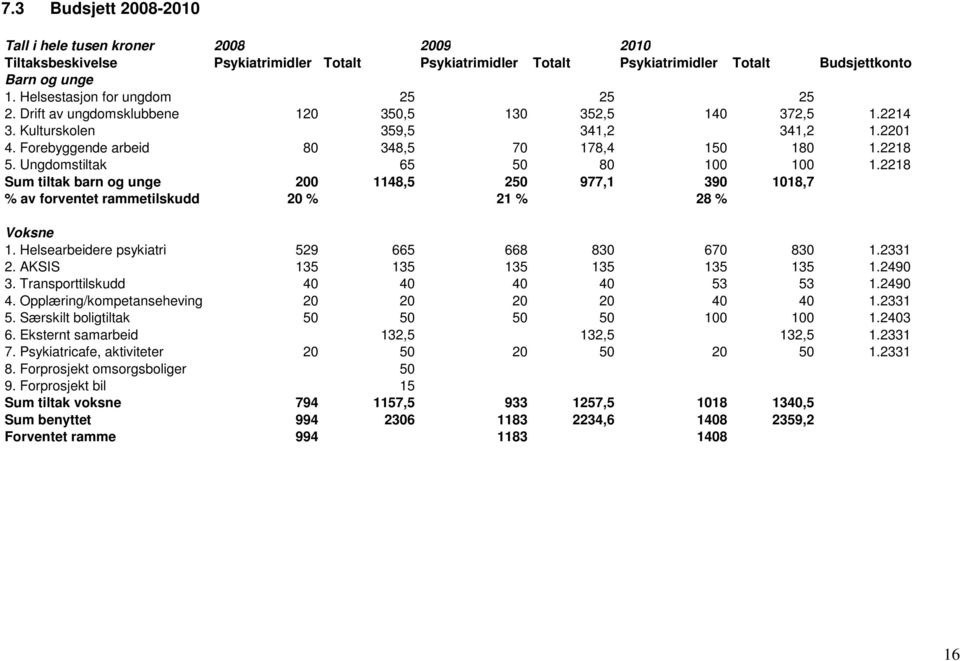 Ungdomstiltak 65 50 80 100 100 1.2218 Sum tiltak barn og unge 200 1148,5 250 977,1 390 1018,7 % av forventet rammetilskudd 20 % 21 % 28 % Voksne 1. Helsearbeidere psykiatri 529 665 668 830 670 830 1.