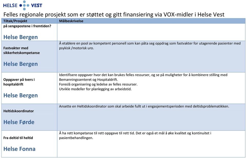 Oppgaver på tvers i hospitaldrift Heltidskoordinator Identifisere oppgaver hvor det kan brukes felles ressurser, og se på muligheter for å kombinere stilling med Bemanningssenteret og Hospitaldrift.