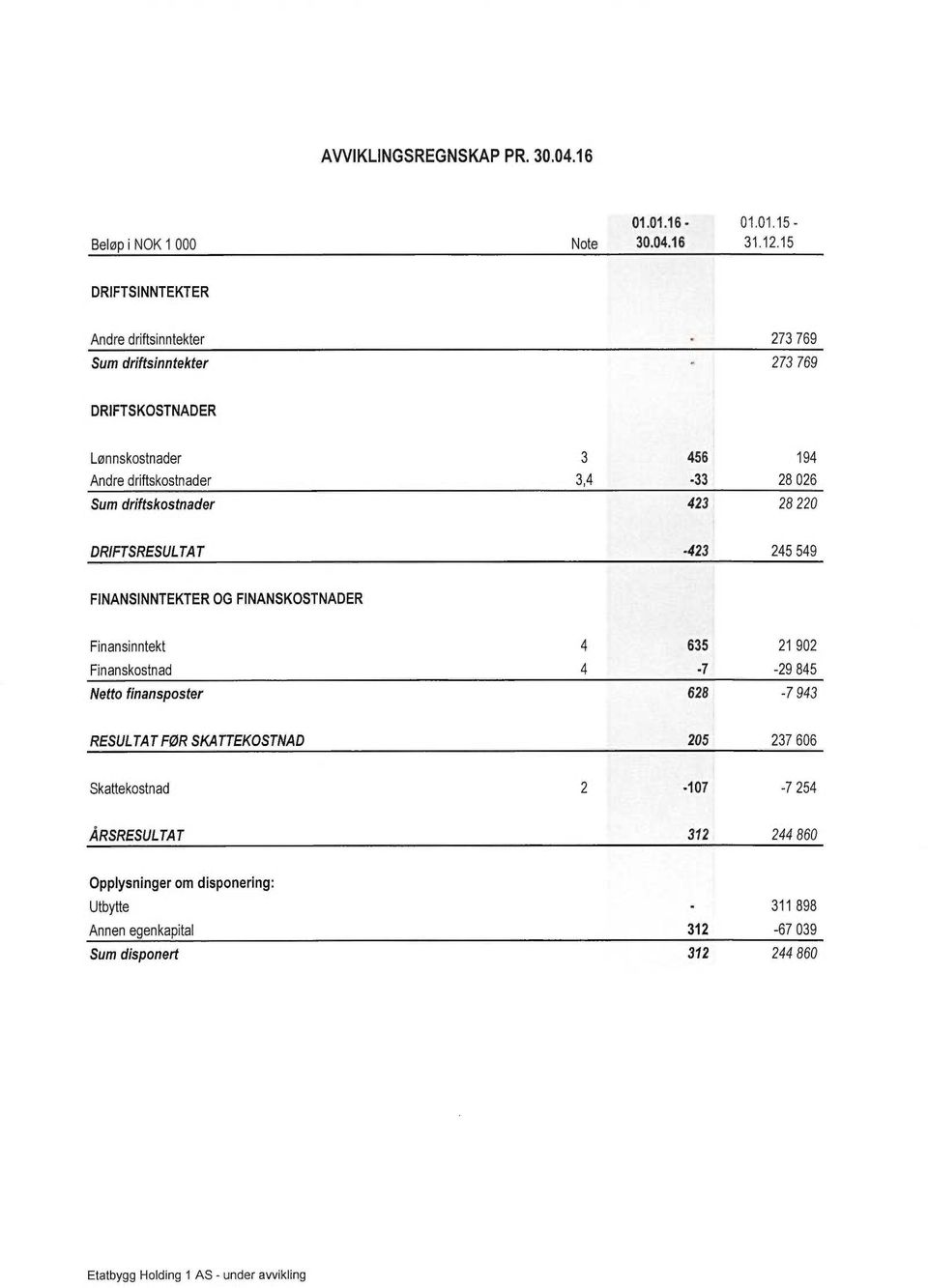 16 DRIFTSINNTEKTER Andre driftsinntekter 273 769 Sum driftsinntekter 273 769 DRIFTSKOSTNADER Lønnskostnader 3 456 194 Andre driftskostnader