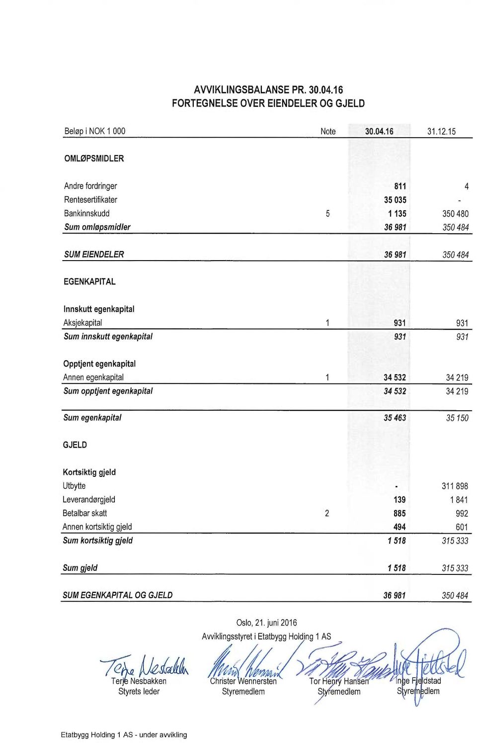 16 OMLØPSMIDLER Andre fordringer 811 4 Rentesertifikater 35 035 Bankinnskudd 5 1 135 350 480 Sum omløpsmidler 36 981 350 484 SUM EIENDELER 36 981 350 484 EGENKAPITAL Innskutt egenkapital Aksjekapital