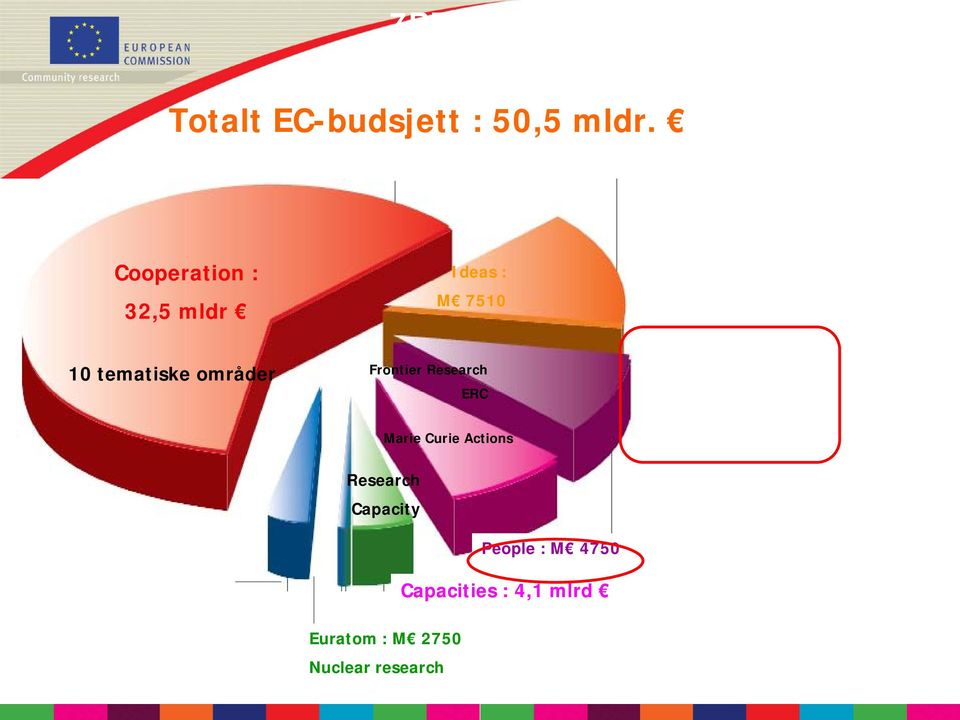 Cooperation : 32,5 mldr Ideas : M 7510 10 tematiske områder Frontier Research ERC