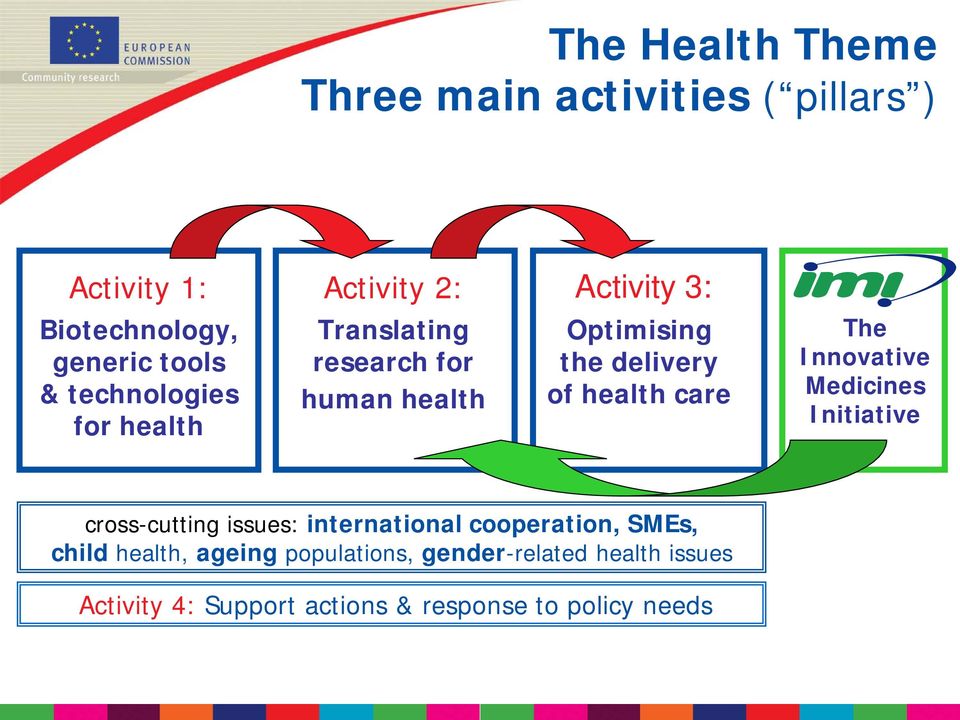 health care The Innovative Medicines Initiative cross-cutting issues: international cooperation, SMEs,