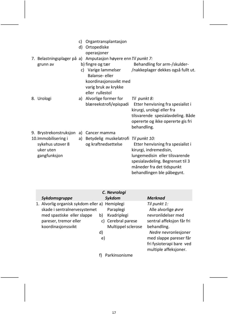 Immobilisering i a) Betydelig muskelatrofi sykehus utover 8 og kraftnedsettelse uker uten gangfunksjon Til punkt 7: Behandling for arm-/skulder- /nakkeplager dekkes også fullt ut.