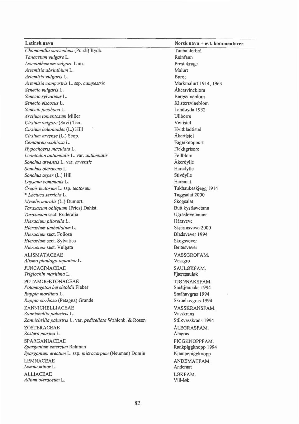 ) Scop. Centaurea scabiosa L. Hypochoeris macu/ata L. Leontodon autumnalis L. var. autumnalis Sonchus arvens is L. var. arvensis Sonchus oleraceus L. Sonchus asper (L.) Hill Lapsana communis L.