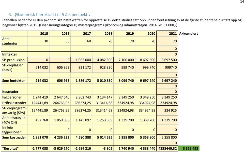 (Finansieringskategori D; masterprogram i økonomi og administrasjon. 2014: kr. 51.