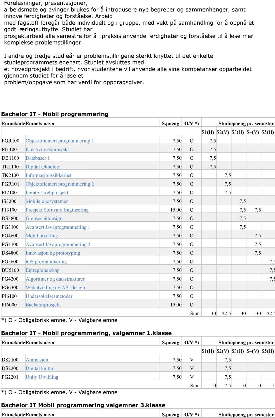 Studiet har prosjektarbeid alle semestre for å i praksis anvende ferdigheter og forståelse til å løse mer komplekse problemstillinger.