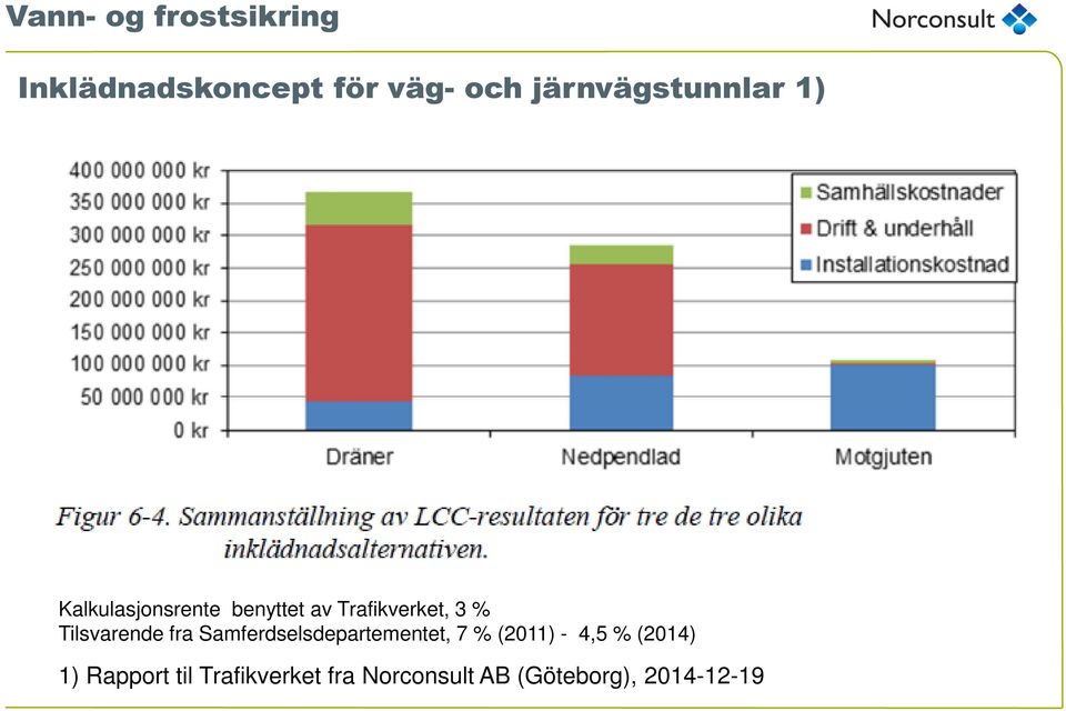 3 % Tilsvarende fra Samferdselsdepartementet, 7 % (2011) - 4,5