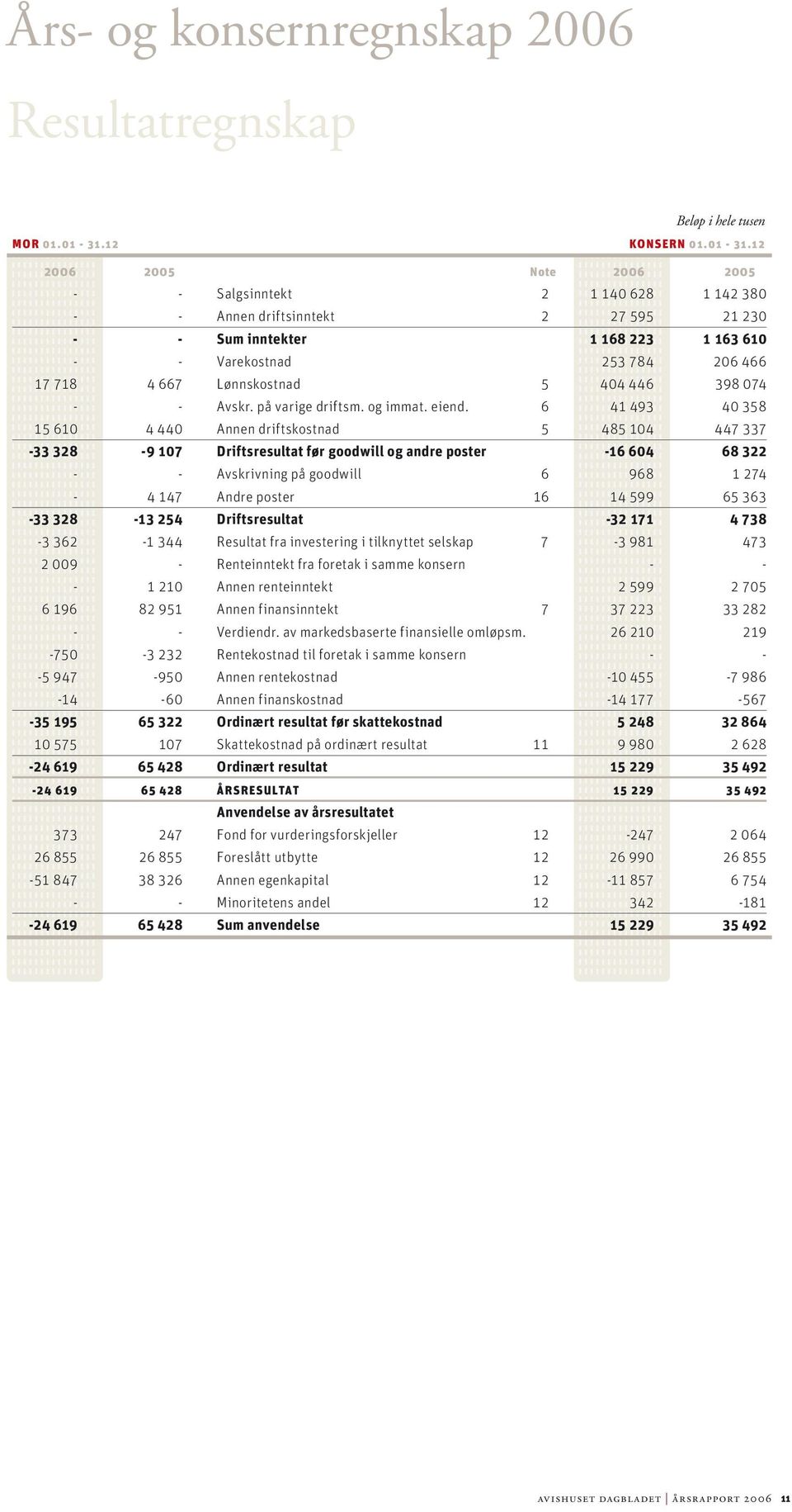 12 2006 2005 Note 2006 2005 - - Salgsinntekt 2 1 140 628 1 142 380 - - Annen driftsinntekt 2 27 595 21 230 - - Sum inntekter 1 168 223 1 163 610 - - Varekostnad 253 784 206 466 17 718 4 667