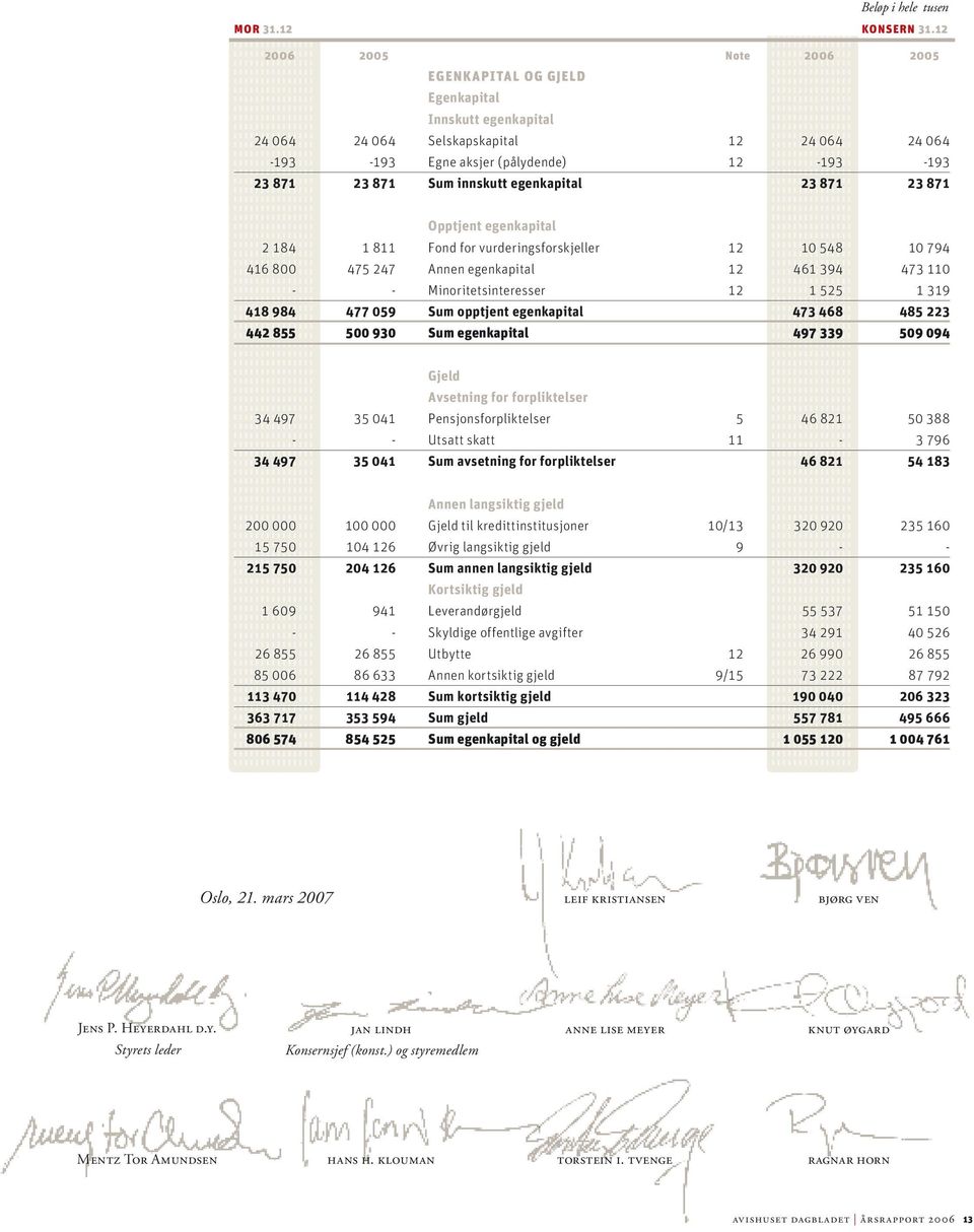 innskutt egenkapital 23 871 23 871 Opptjent egenkapital 2 184 1 811 Fond for vurderingsforskjeller 12 10 548 10 794 416 800 475 247 Annen egenkapital 12 461 394 473 110 - - Minoritetsinteresser 12 1