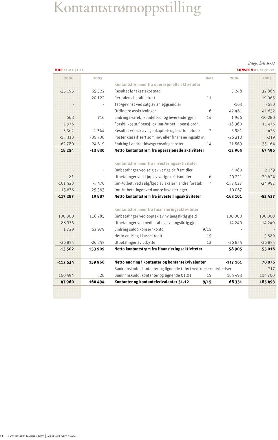 12 2006 2005 Note 2006 2005 Kontantstrømmer fra operasjonelle aktiviteter -35 195 65 322 Resultat før skattekostnad 5 248 32 864 - -20 122 Periodens betalte skatt 11 - -19 065 - - Tap/gevinst ved