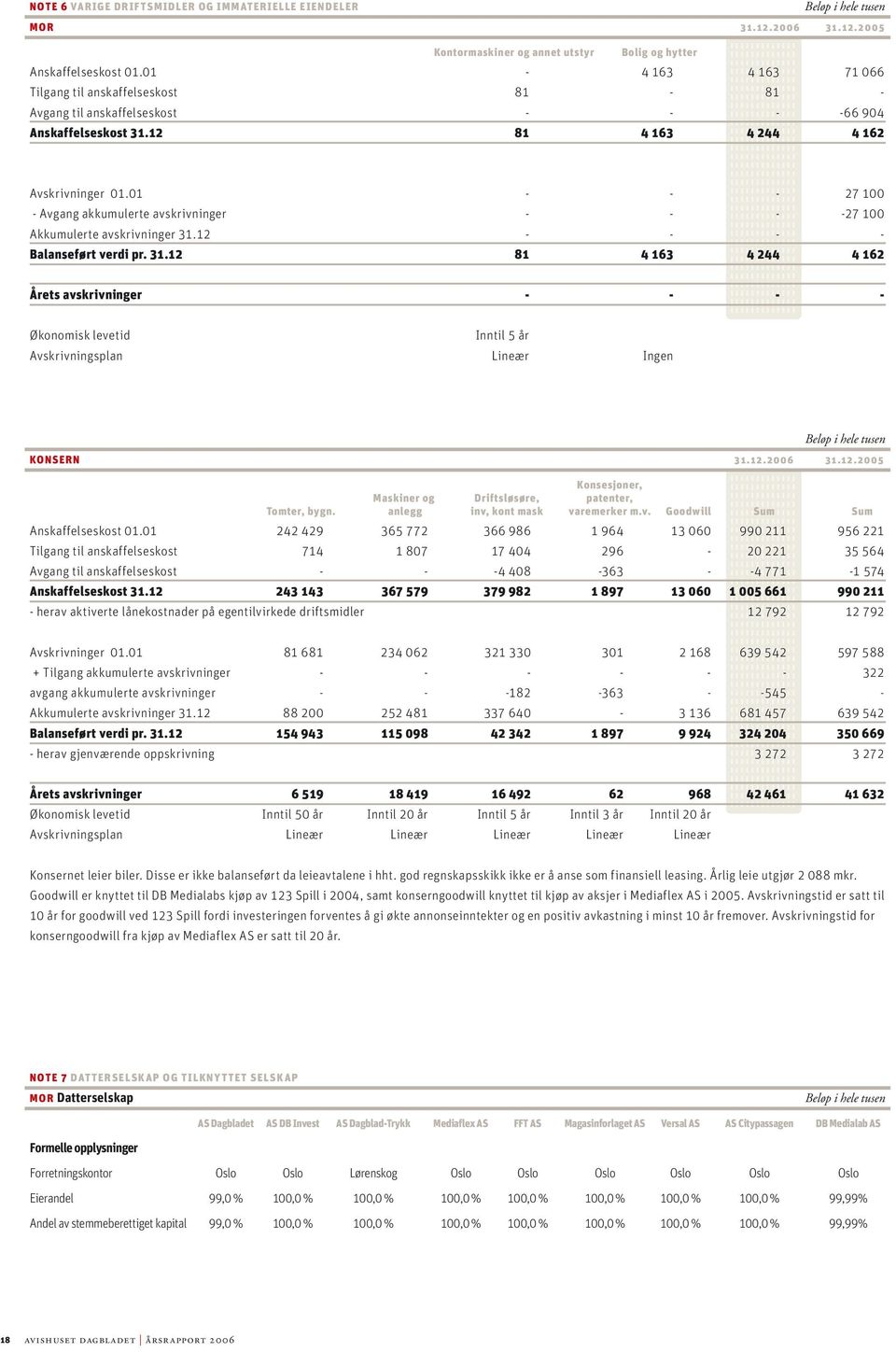 01 - - - 27 100 - Avgang akkumulerte avskrivninger - - - -27 100 Akkumulerte avskrivninger 31.