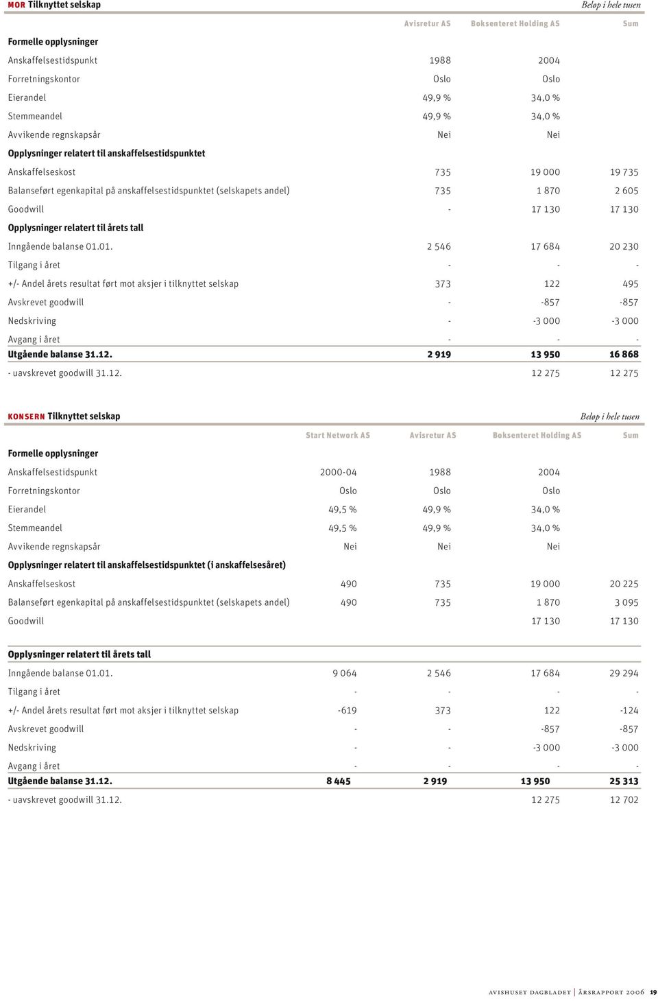 605 Goodwill - 17 130 17 130 Opplysninger relatert til årets tall Inngående balanse 01.