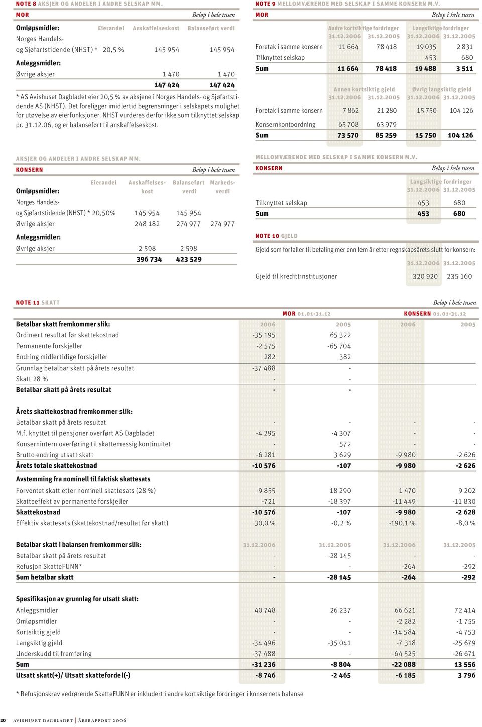 Mor Omløpsmidler: Eierandel Anskaffelseskost Balanseført verdi Norges Handelsog Sjøfartstidende (NHST) * 20,5 % 145 954 145 954 Anleggsmidler: Øvrige aksjer 1 470 1 470 147 424 147 424 * AS Avishuset