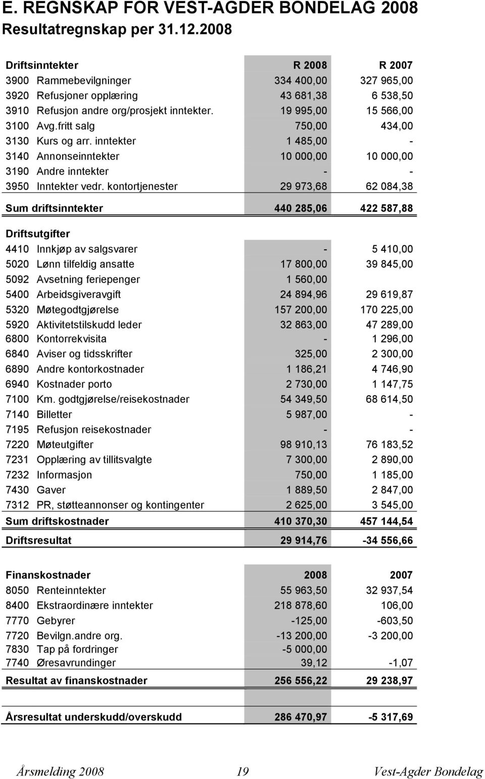 fritt salg 750,00 434,00 3130 Kurs og arr. inntekter 1 485,00-3140 Annonseinntekter 10 000,00 10 000,00 3190 Andre inntekter - - 3950 Inntekter vedr.