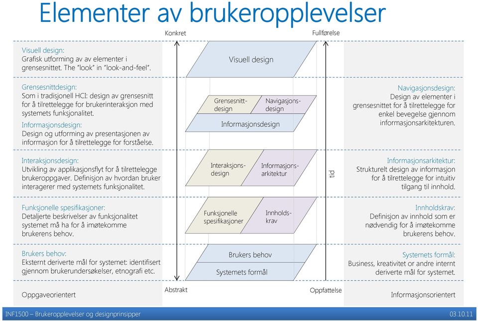 Informasjonsdesign: Design og utforming av presentasjonen av informasjon for å tilrettelegge for forståelse.