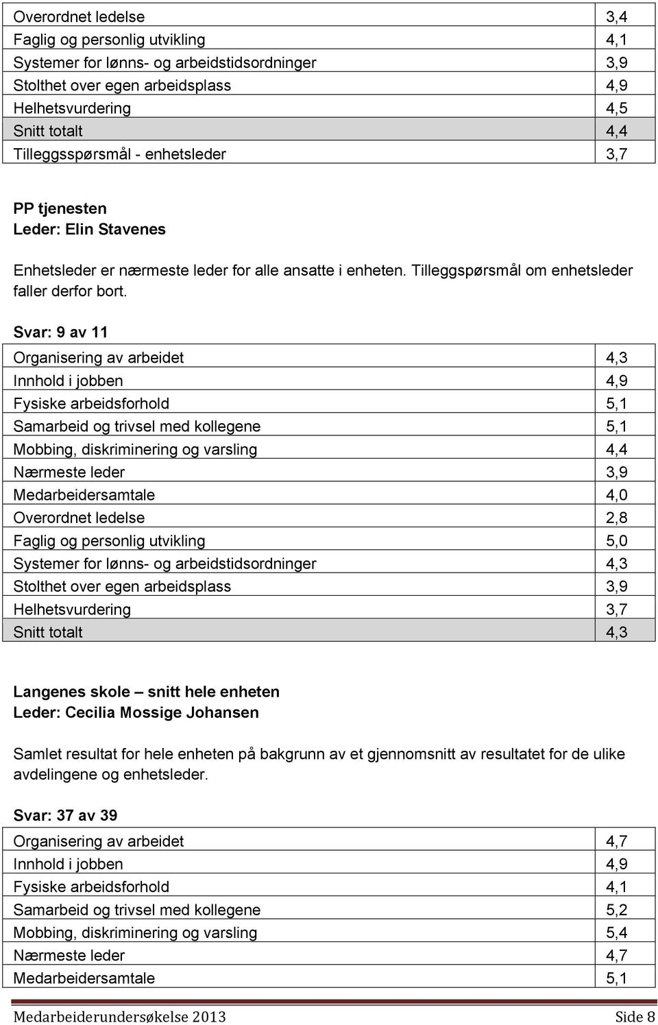 Svar: 9 av 11 Organisering av arbeidet 4,3 Innhold i jobben 4,9 Fysiske arbeidsforhold 5,1 Samarbeid og trivsel med kollegene 5,1 Mobbing, diskriminering og varsling 4,4 Nærmeste leder 3,9