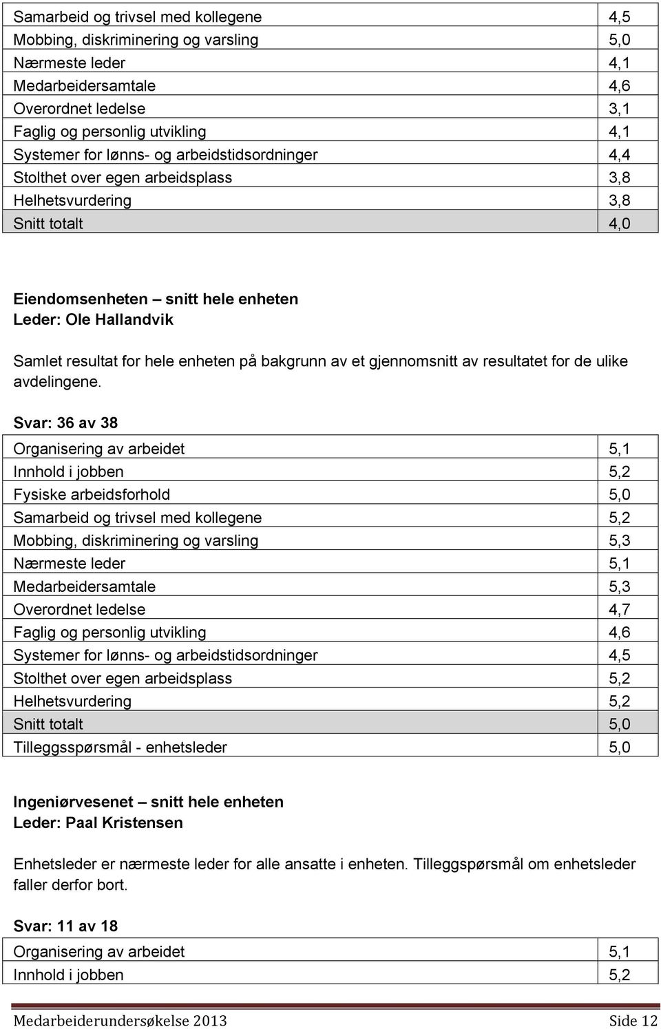 Svar: 36 av 38 Organisering av arbeidet 5,1 Innhold i jobben 5,2 Fysiske arbeidsforhold 5,0 Samarbeid og trivsel med kollegene 5,2 Mobbing, diskriminering og varsling 5,3 Nærmeste leder 5,1