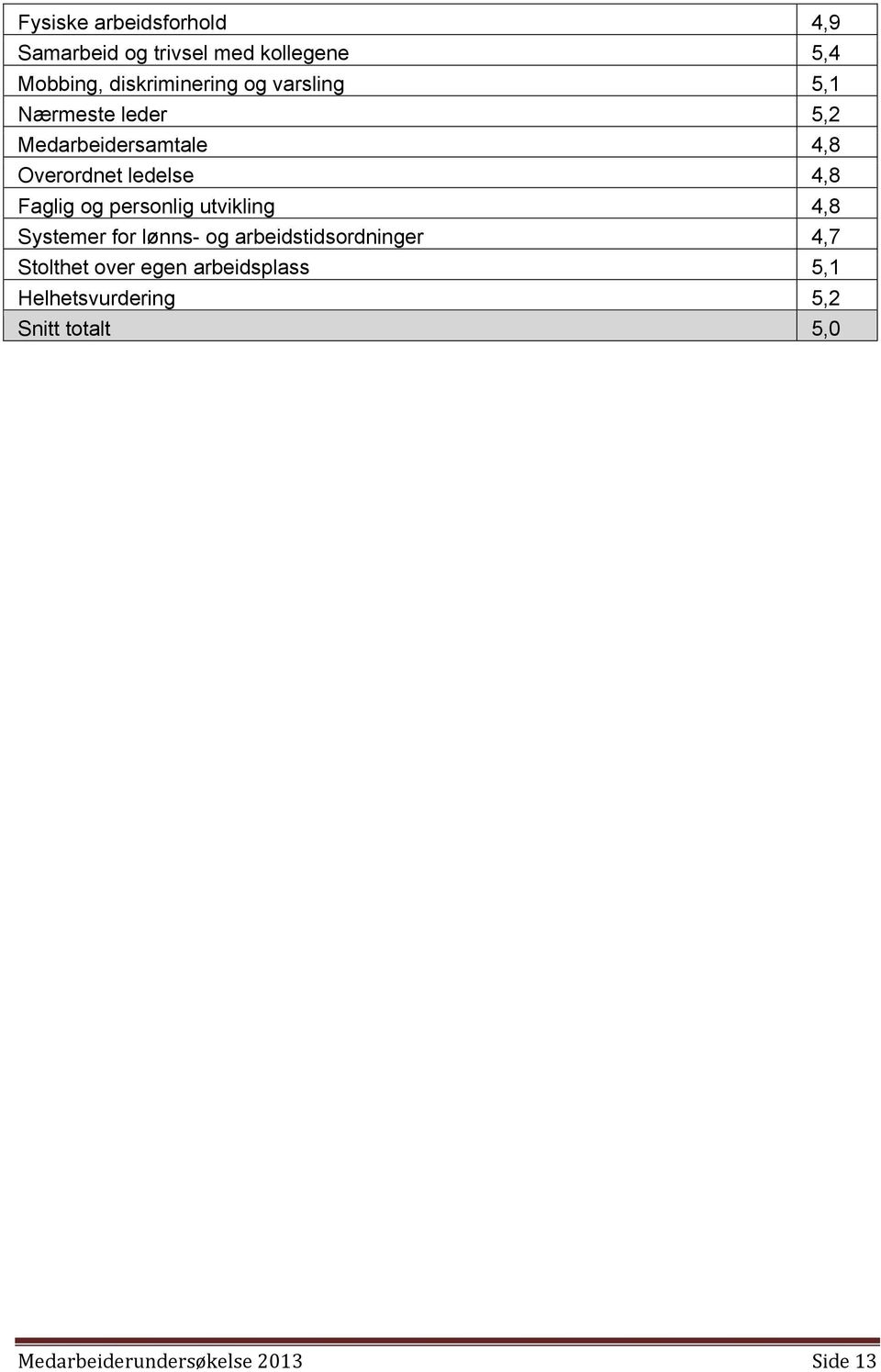 personlig utvikling 4,8 Systemer for lønns- og arbeidstidsordninger 4,7 Stolthet over egen