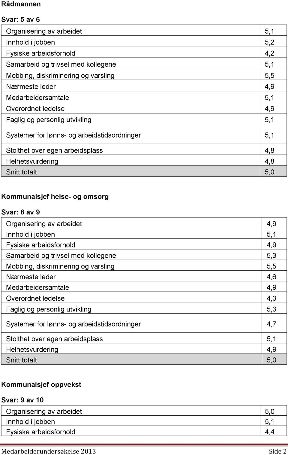 5,0 Kommunalsjef helse- og omsorg Svar: 8 av 9 Organisering av arbeidet 4,9 Innhold i jobben 5,1 Fysiske arbeidsforhold 4,9 Samarbeid og trivsel med kollegene 5,3 Mobbing, diskriminering og varsling