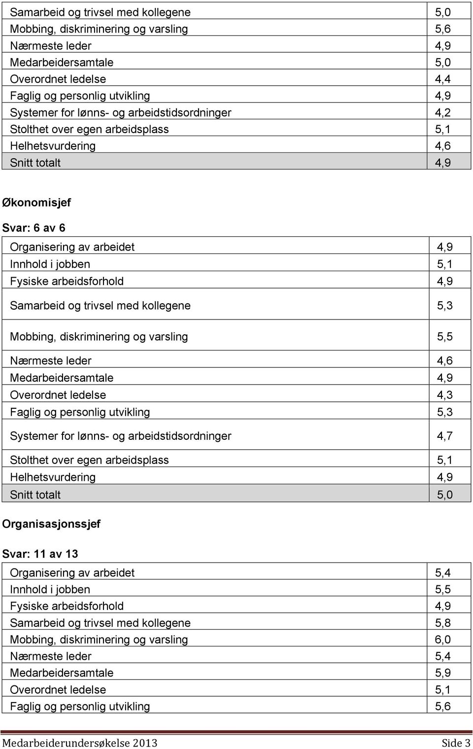 4,9 Samarbeid og trivsel med kollegene 5,3 Mobbing, diskriminering og varsling 5,5 Nærmeste leder 4,6 Medarbeidersamtale 4,9 Overordnet ledelse 4,3 Faglig og personlig utvikling 5,3 Systemer for