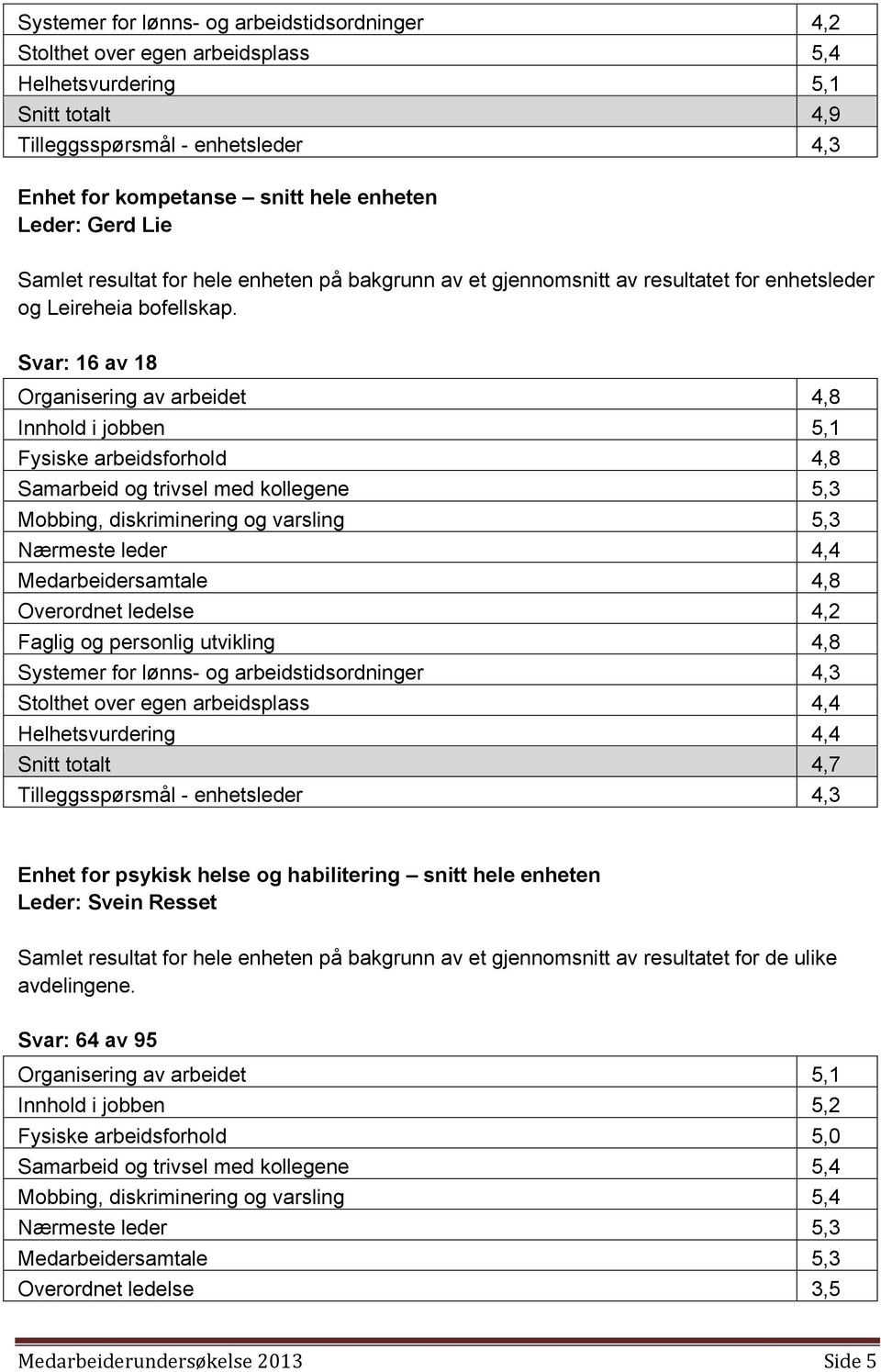 Svar: 16 av 18 Organisering av arbeidet 4,8 Innhold i jobben 5,1 Fysiske arbeidsforhold 4,8 Samarbeid og trivsel med kollegene 5,3 Mobbing, diskriminering og varsling 5,3 Nærmeste leder 4,4