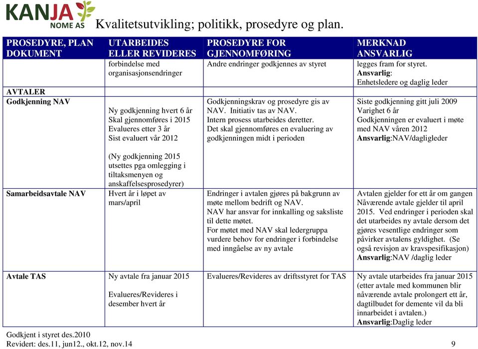 prosedyre gis av NAV. Initiativ tas av NAV. Intern prosess utarbeides deretter. Det skal gjennomføres en evaluering av godkjenningen midt i perioden legges fram for styret.