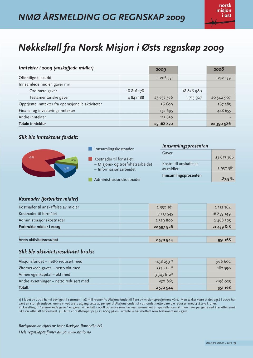 132 695 448 655 Andre inntekter 115 650 - totale inntekter 25 168 870 22 390 986 Slik ble inntektene fordelt: 76% 13% 11% Innsamlingskostnader Kostnader til formålet: Misjons- og trosfrihetsarbeidet