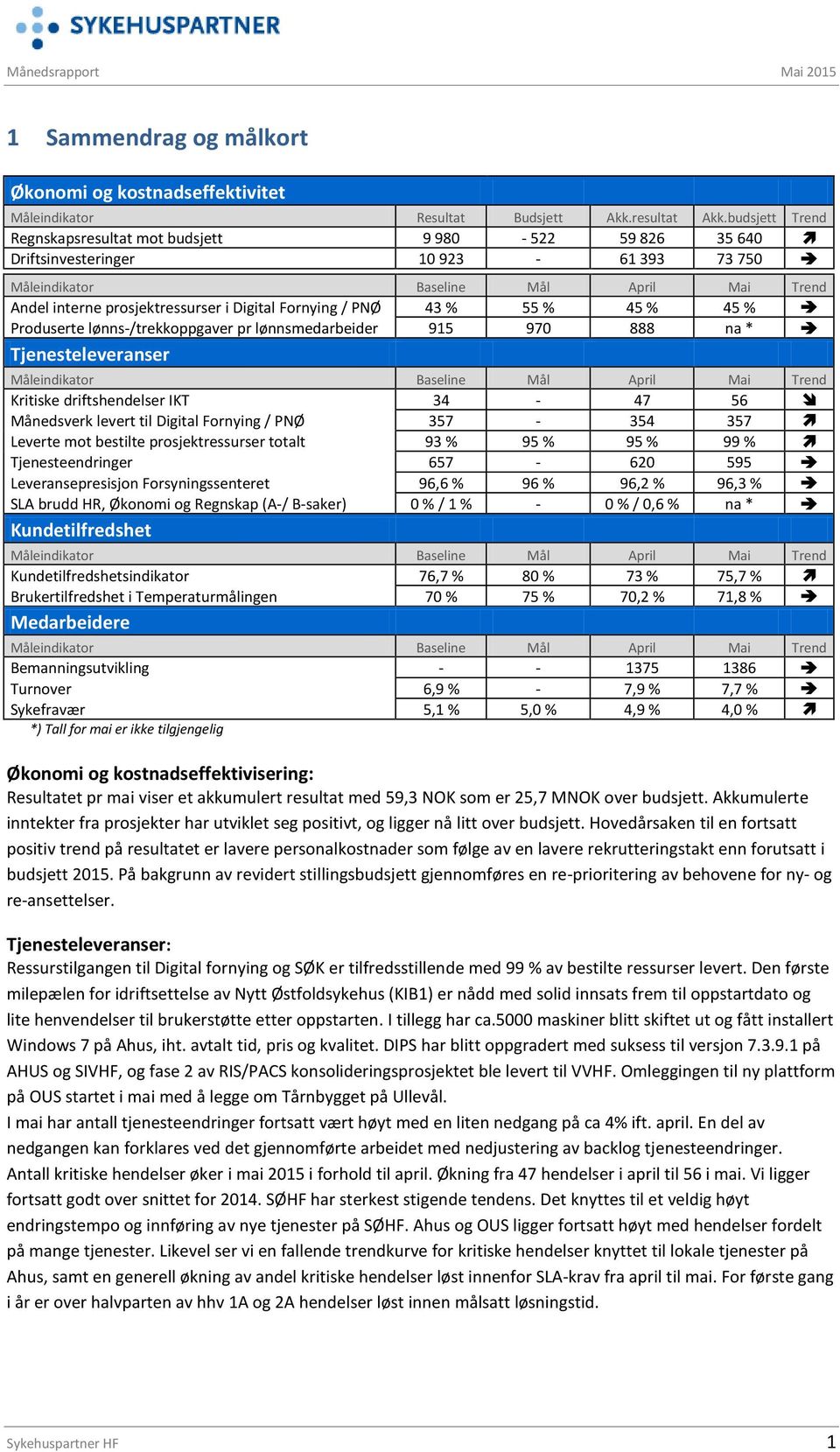 Fornying / PNØ 43 % 55 % 45 % 45 % Produserte lønns-/trekkoppgaver pr lønnsmedarbeider 915 970 888 na * Tjenesteleveranser Måleindikator Baseline Mål April Mai Trend Kritiske driftshendelser IKT