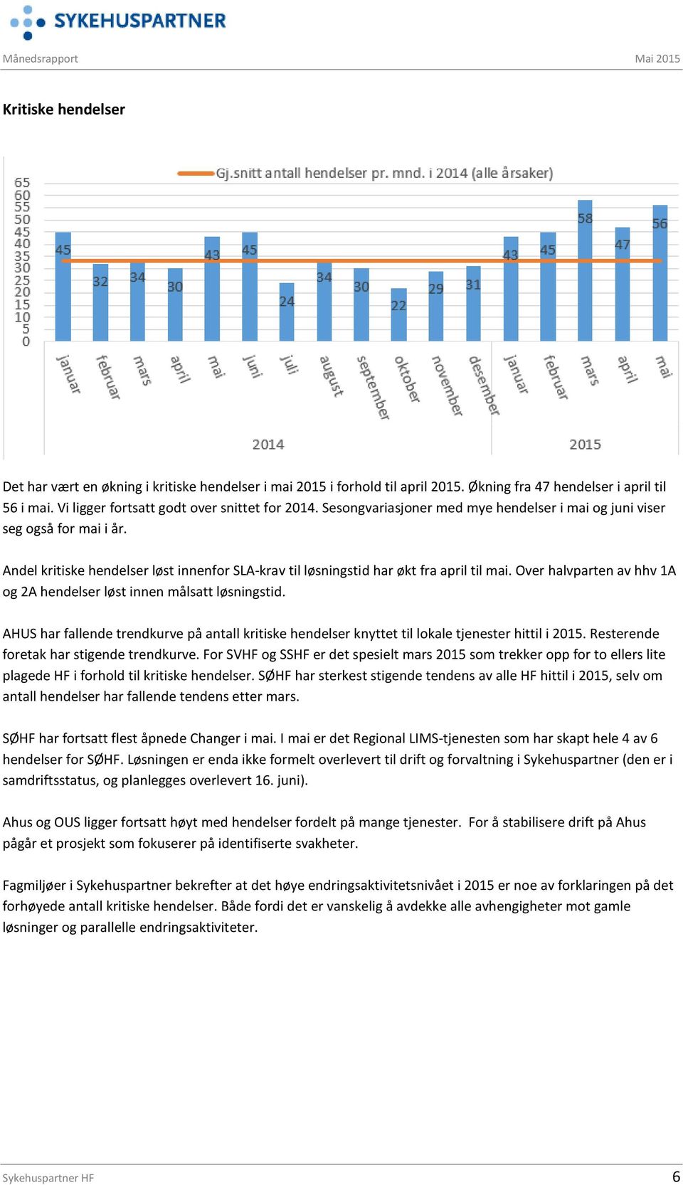 Andel kritiske hendelser løst innenfor SLA-krav til løsningstid har økt fra april til mai. Over halvparten av hhv 1A og 2A hendelser løst innen målsatt løsningstid.