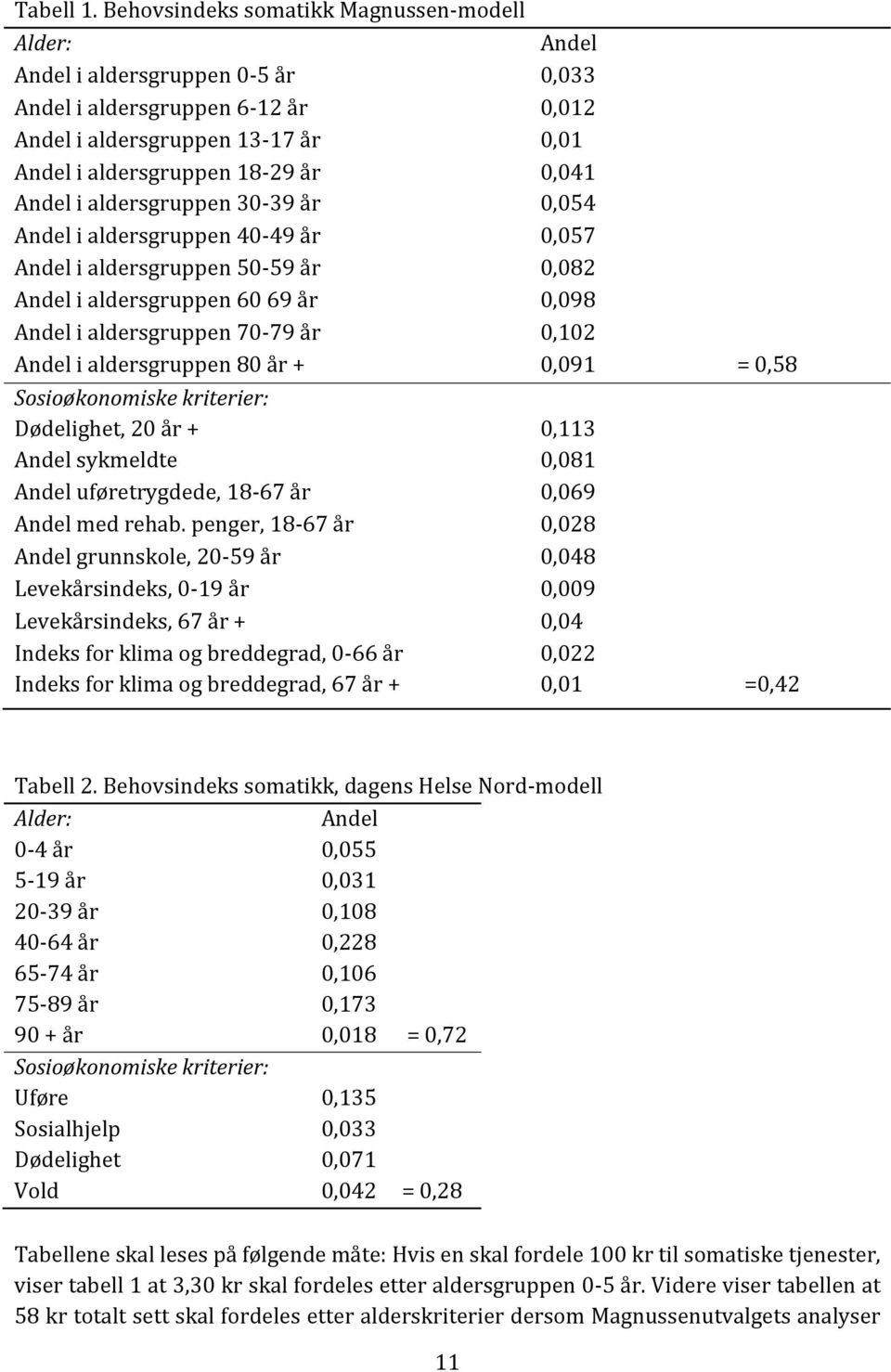 Andel i aldersgruppen 30-39 år 0,054 Andel i aldersgruppen 40-49 år 0,057 Andel i aldersgruppen 50-59 år 0,082 Andel i aldersgruppen 60 69 år 0,098 Andel i aldersgruppen 70-79 år 0,102 Andel i