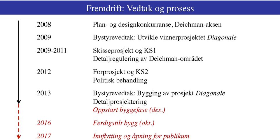 Deichman-området 2012 Forprosjekt og KS2 Politisk behandling 2013 Bystyrevedtak: Bygging av prosjekt