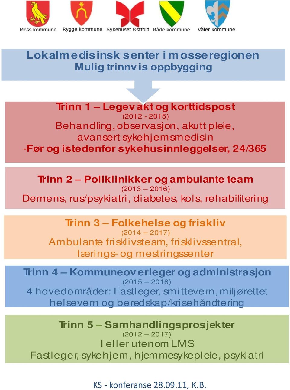 (2014 2017) Ambulante frisklivsteam, frisklivssentral, lærings-og mestringssenter Trinn 4 Kommuneov erleger og administrasjon (2015 2018) 4 hovedområder: Fastleger, smittevern,