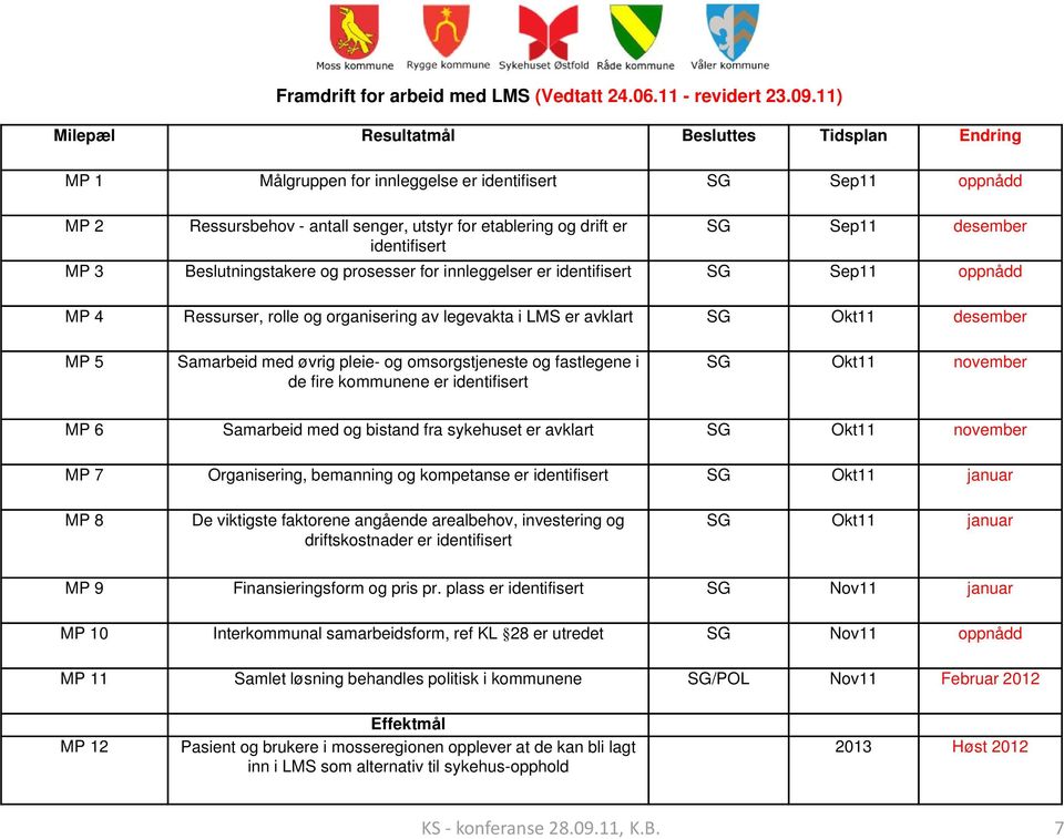 desember identifisert MP 3 Beslutningstakere og prosesser for innleggelser er identifisert SG Sep11 oppnådd MP 4 Ressurser, rolle og organisering av legevakta i LMS er avklart SG Okt11 desember MP 5