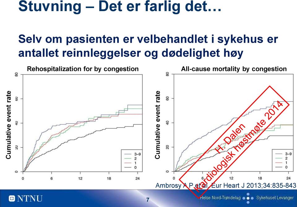 reinnleggelser og dødelighet høy Rehospitalization for by congestion