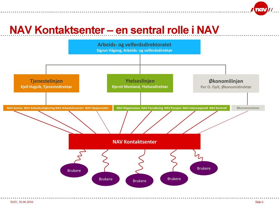 Fjell, Økonomidirektør NAV-kontor NAV Arbeidsrådgivning NAV Arbeidslivsenter NAV Hjelpemidler NAV Klageinstans NAV