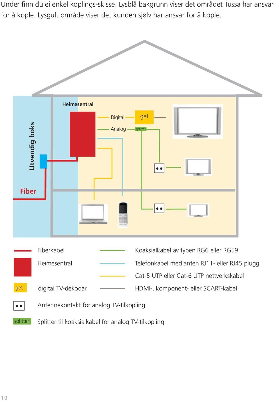 Heimesentral Digital get Utvendig boks Analog splitter Fiber Fiberkabel Heimesentral Koaksialkabel av typen RG6 eller RG59