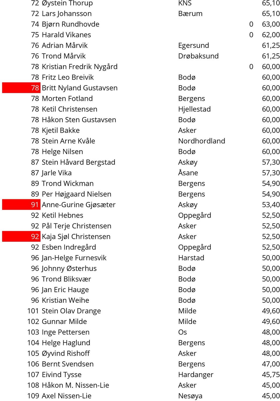 Bakke Asker 60,00 78 Stein Arne Kvåle Nordhordland 60,00 78 Helge Nilsen Bodø 60,00 87 Stein Håvard Bergstad Askøy 57,30 87 Jarle Vika Åsane 57,30 89 Trond Wickman Bergens 54,90 89 Per Højgaard