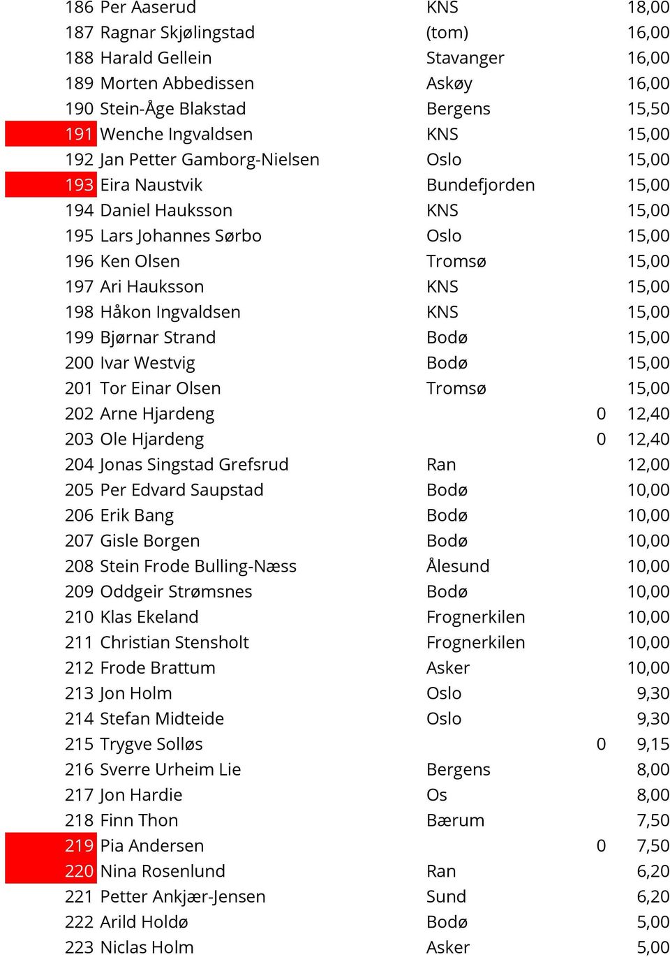 198 Håkon Ingvaldsen KNS 15,00 199 Bjørnar Strand Bodø 15,00 200 Ivar Westvig Bodø 15,00 201 Tor Einar Olsen Tromsø 15,00 202 Arne Hjardeng 0 12,40 203 Ole Hjardeng 0 12,40 204 Jonas Singstad