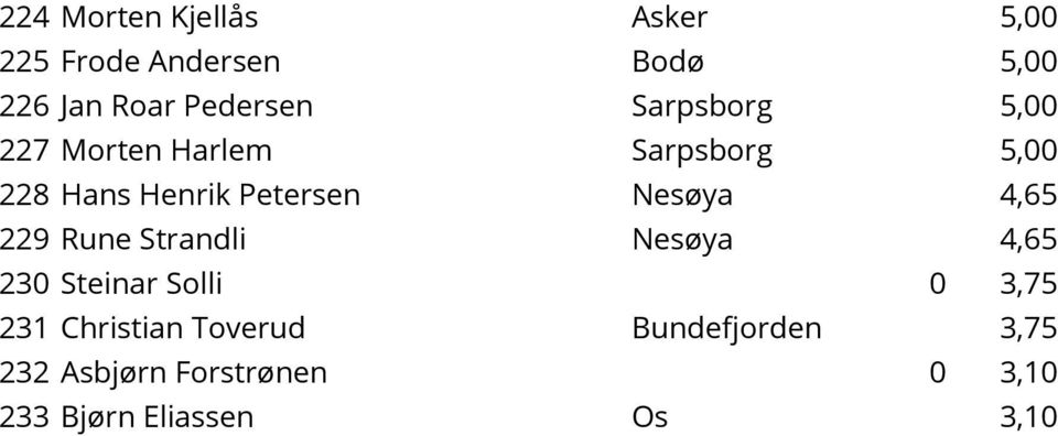 Petersen Nesøya 4,65 229 Rune Strandli Nesøya 4,65 230 Steinar Solli 0 3,75 231