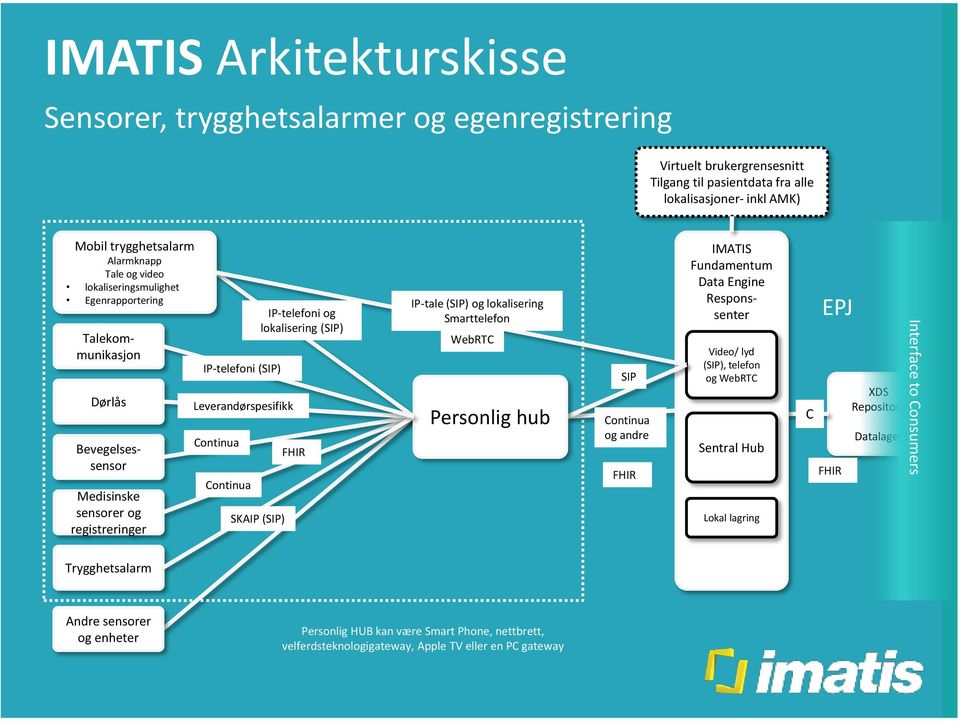 IP-telefoni (SIP) Leverandørspesifikk Continua Continua SKAIP (SIP) IP-telefoni og lokalisering (SIP) FHIR Smarttelefon WebRTC Personlig hub SIP Continua og andre FHIR Video/ lyd (SIP), telefon og