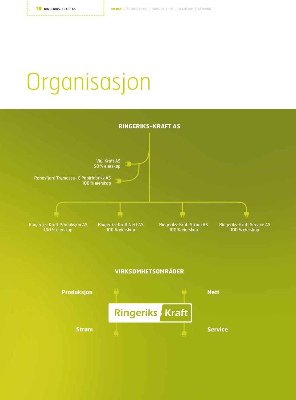 eierskap Ringeriks-Kraft Strøm AS 100 % eierskap Ringeriks-Kraft Service AS 100 % eierskap Ringeriks-Kraft Produksjon AS 100 % eierskap Ringeriks-Kraft Nett AS 100 % eierskap Ringeriks-Kraft Strøm