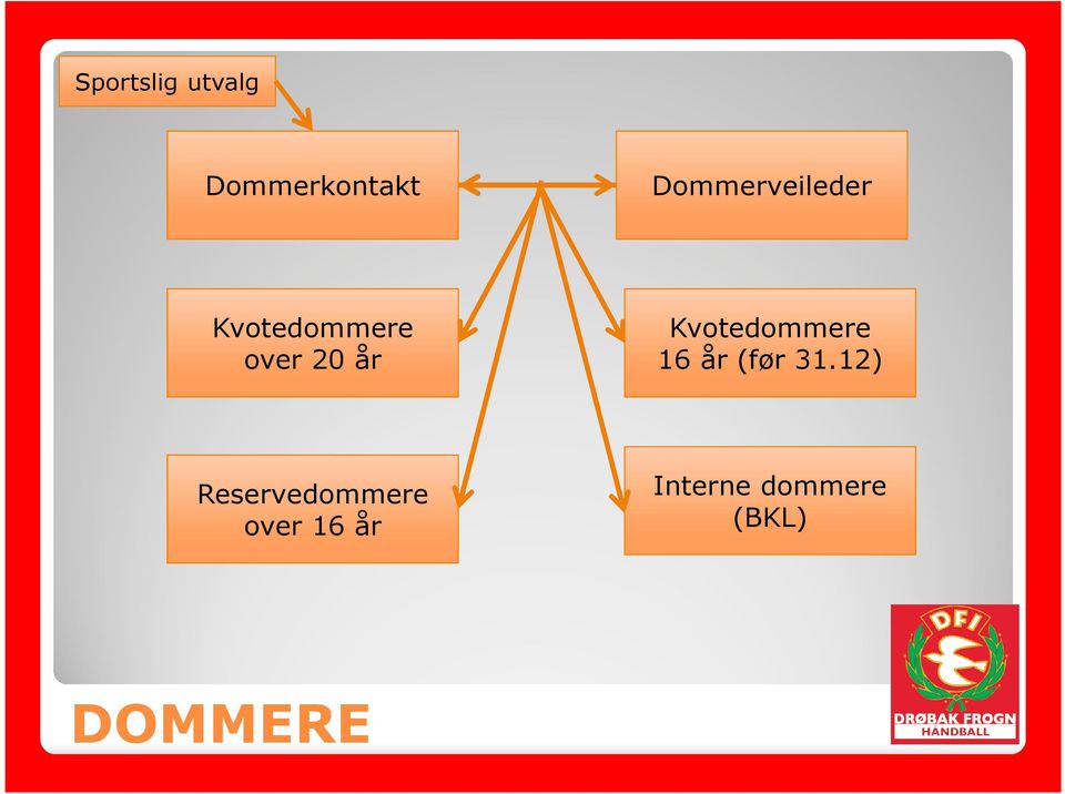 Kvotedommere 16 år (før 31.